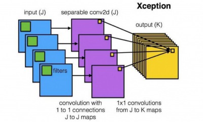 卷積神經網(wǎng)絡中十大拍案叫絕的操作